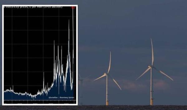 Wholesale electricity price in UK soars to record high as solar and wind output slumps