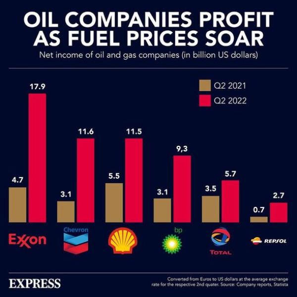 Oil profits